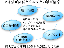 アイ矯正歯科クリニックの矯正歯治療のポイント