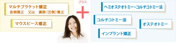 スピード治療のイメージ
