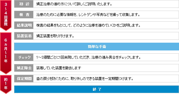 治療の流れ