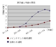メインテナンスを継続している場合と、していない場合の「喪失歯数」の比較