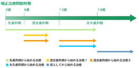 子どもの矯正治療(小児矯正)