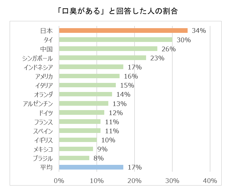 サンスターグループ 口臭があると回答した人の割合