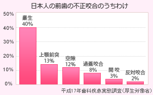 日本人の前歯の不正咬合のうちわけ