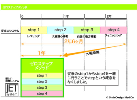 ゼロステップメソッド