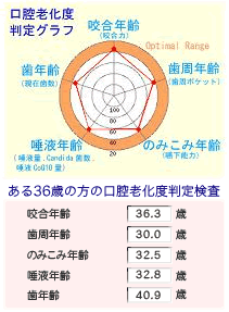 アンチエイジングドック