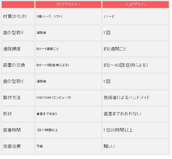 クリアアライナーとインビザラインの比較