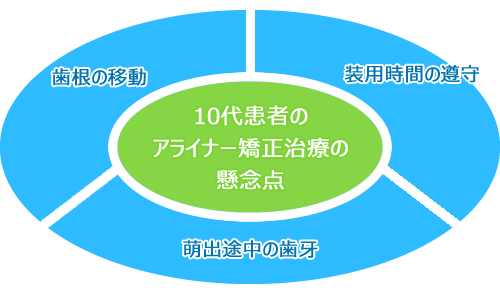 10代の矯正治療における懸念点を考慮した構成