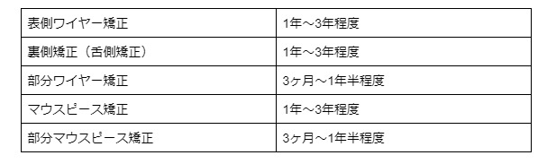 矯正　平均期間