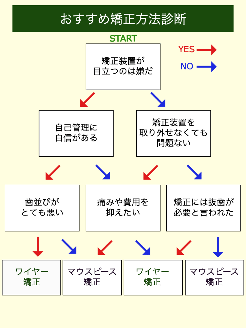 マウスピース矯正　ワイヤー矯正