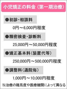 第一期治療 適応期間(3歳~12歳くらい)