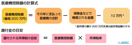 矯正 費 歯科 控除 医療