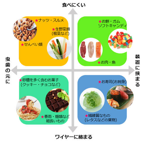 矯正装置が痛い 矯正治療中の食事と歯みがきガイド