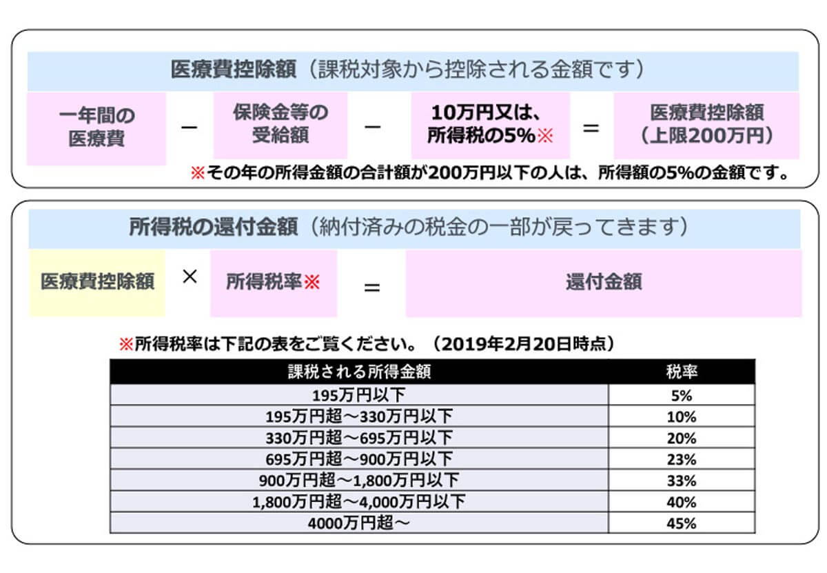 矯正 費 歯科 控除 医療