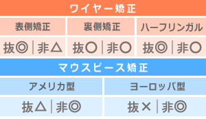 抜歯と非抜歯の適性