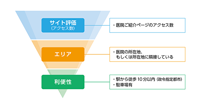 人気エリアのおすすめ矯正歯科特集の評価基準